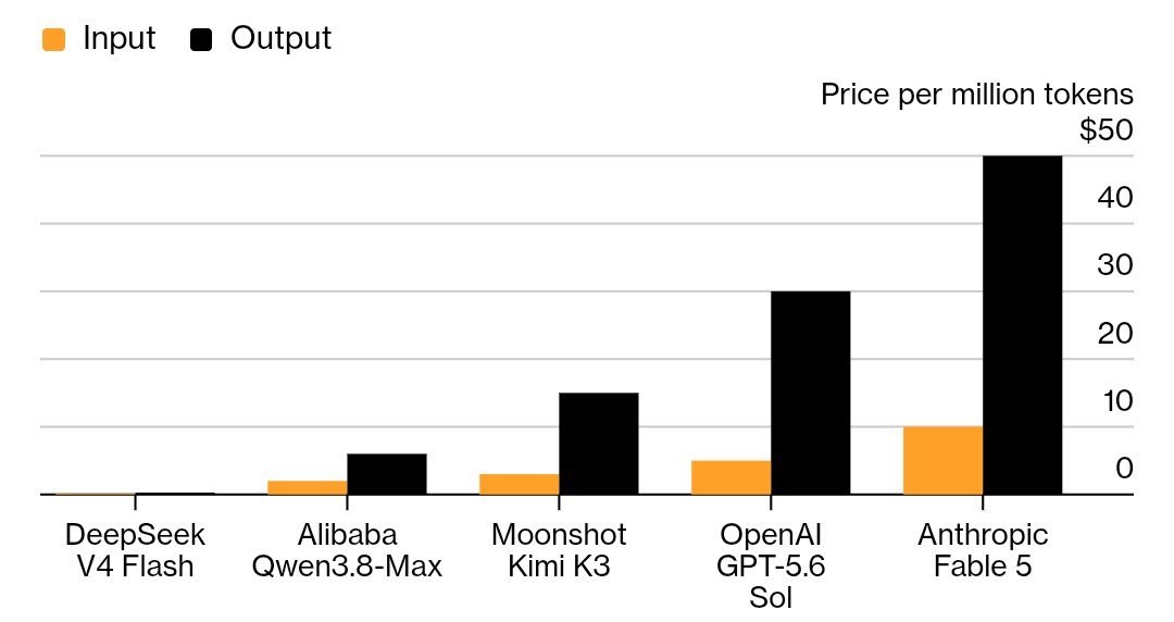 Bloomberg-oszlopdiagram, millió tokenre eső ár dollárban, narancs bemenet és fekete kimenet: DeepSeek V4 Flash gyakorlatilag láthatatlan sávval, Alibaba Qwen3.8-Max öt körül, Moonshot Kimi K3 tizenkettő körül, OpenAI GPT-5.6 Sol huszonnyolc körül, Anthropic Fable 5 negyvenhét körül.