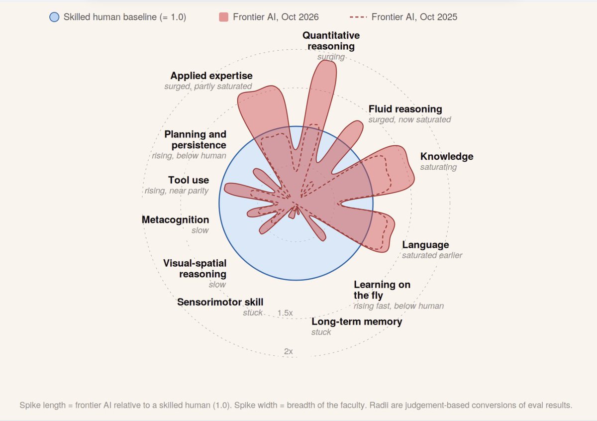 Sugárdiagram 12 képességgel: a kék kör a képzett ember szintje, a piros tüskék a 2026. októberi, a szaggatott vonal a 2025. októberi frontier modellek. A kvantitatív gondolkodás, az alkalmazott szakértelem, a tudás és a nyelv messze kilóg a körből, a hosszú távú memória, a metakogníció és a tervezés jóval a körön belül marad.