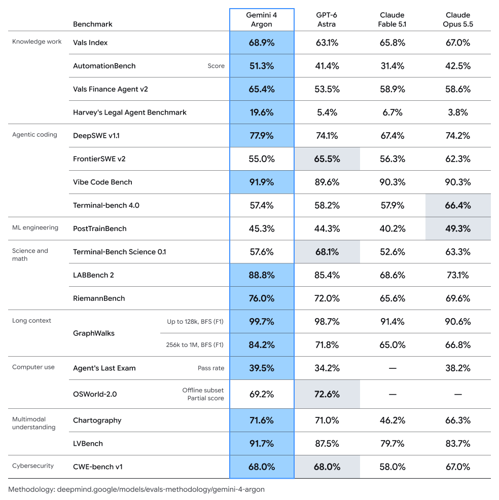 A Google saját benchmark-táblája: 18 teszt, a Gemini 4 Argon oszlopa kékkel kiemelve a GPT-6 Astra, a Claude Fable 5.1 és a Claude Opus 5.5 mellett; az Argon a legtöbb sorban az első.