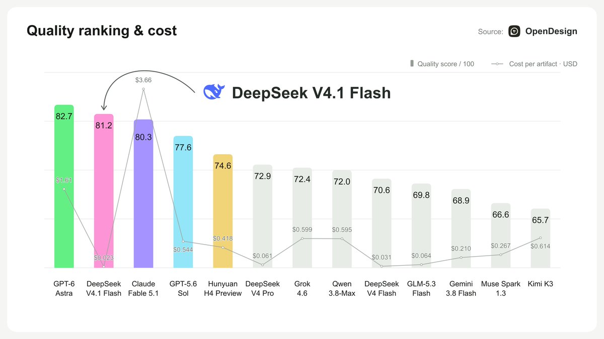 Az OpenDesign összehasonlító diagramja: a DeepSeek V4.1 Flash pontszáma és költsége a GPT-6 Astra meg a többi vizsgált modell mellett.