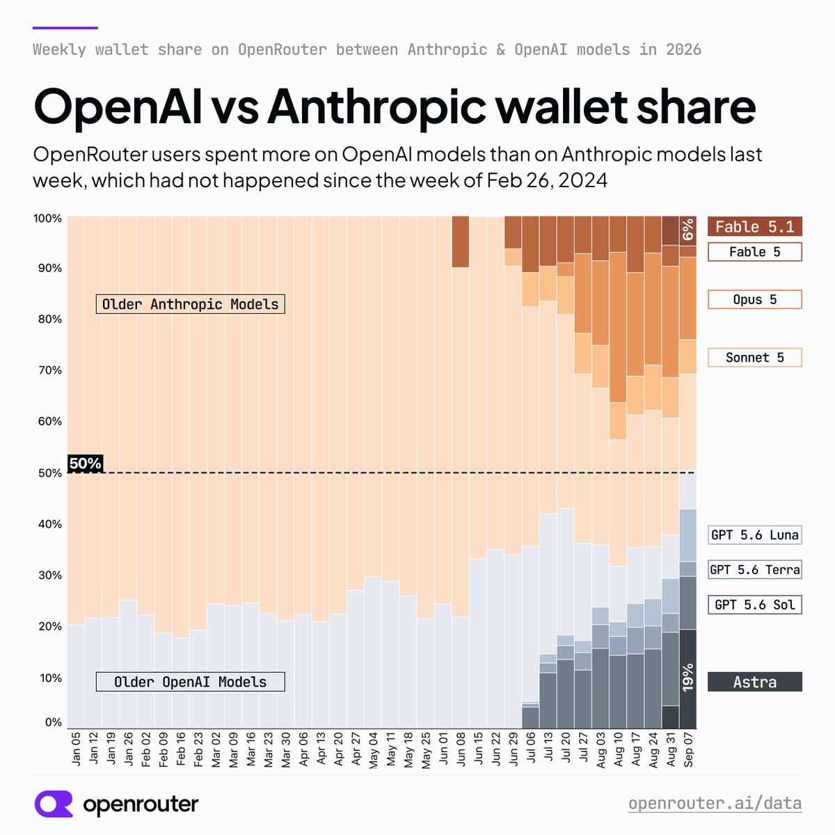 Az OpenRouter grafikonja az OpenAI és az Anthropic modelljeire költött heti összeg arányáról 2026-ban: az OpenAI-sáv szeptember 7-én éri el az 50 százalékot, ezen belül az Astra 19 százalék, a Fable 5.1 6 százalék.