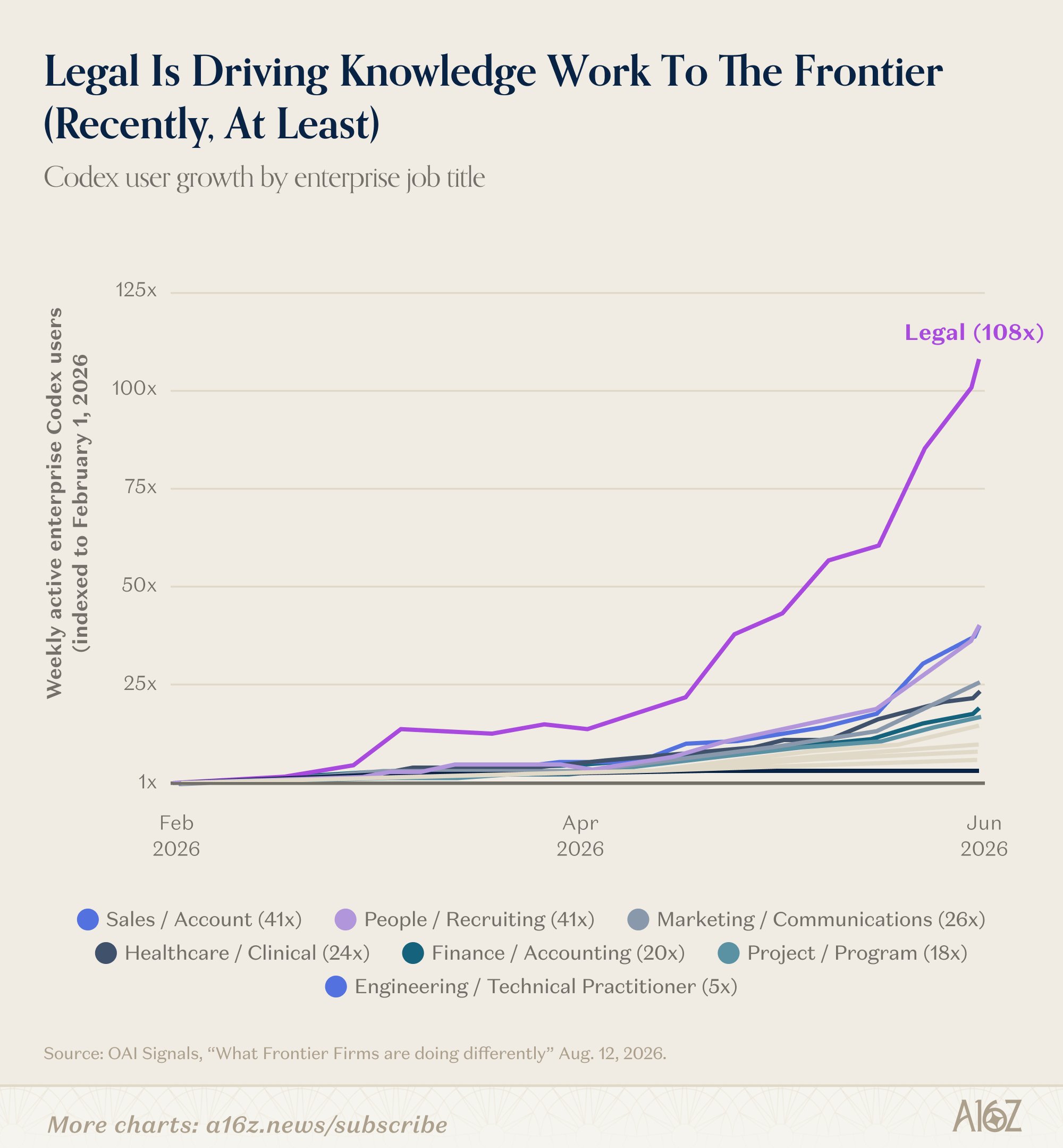 A16z chart: Legal Is Driving Knowledge Work To The Frontier. Heti aktív vállalati Codex-felhasználók növekedése munkakörönként, 2026 februárjához indexálva: Legal 108x, Sales/Account és People/Recruiting 41x, Marketing 26x, Healthcare 24x, Finance 20x, Engineering 5x.