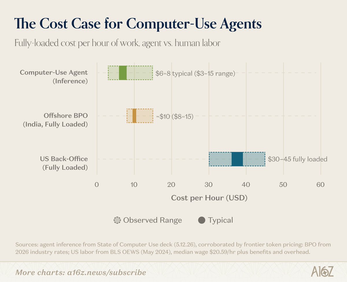 Az a16z diagramja The Cost Case for Computer-Use Agents címmel, három vízszintes sávval: a számítógépet használó ügynök tipikusan 6-8 dollár óránként, 3-tól 15-ig terjedő megfigyelt szórással, az indiai kiszervezett háttériroda teljes költségen 10 dollár körül, az amerikai back-office teljes költségen 30-45 dollár között.