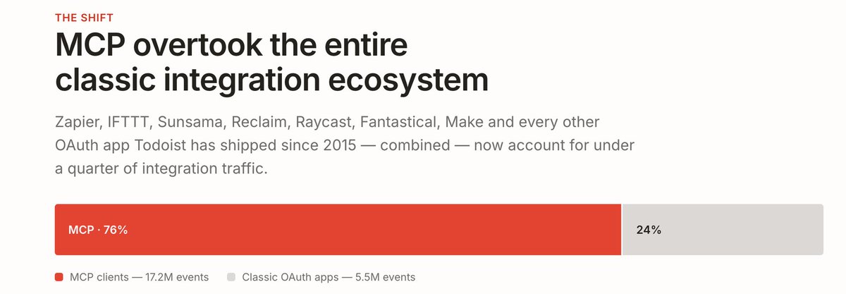 A Todoist ábrája „MCP overtook the entire classic integration ecosystem” címmel: egy vízszintes sáv 76 százaléka piros (MCP-kliensek, 17,2 millió esemény), 24 százaléka szürke (klasszikus integrációk, 5,5 millió esemény).