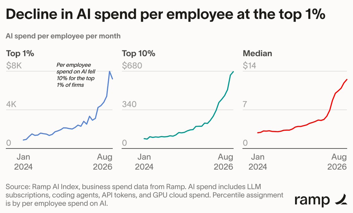 A Ramp AI Index diagramja: a legtöbbet költő cégek havi AI-költése alkalmazottanként a júliusi 8000 dolláros csúcsról 7205 dollárra esett augusztusban.
