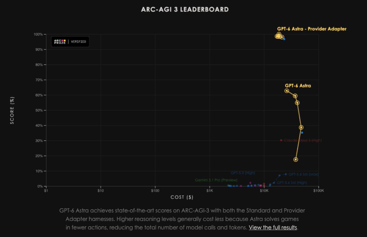 Az ARC-AGI-3 leaderboard pont-költség diagramja: a GPT-6 Astra 63 százalék körül, a provider adapteres futás 99 százalék közelében, az összes korábbi modell 10 százalék alatt.