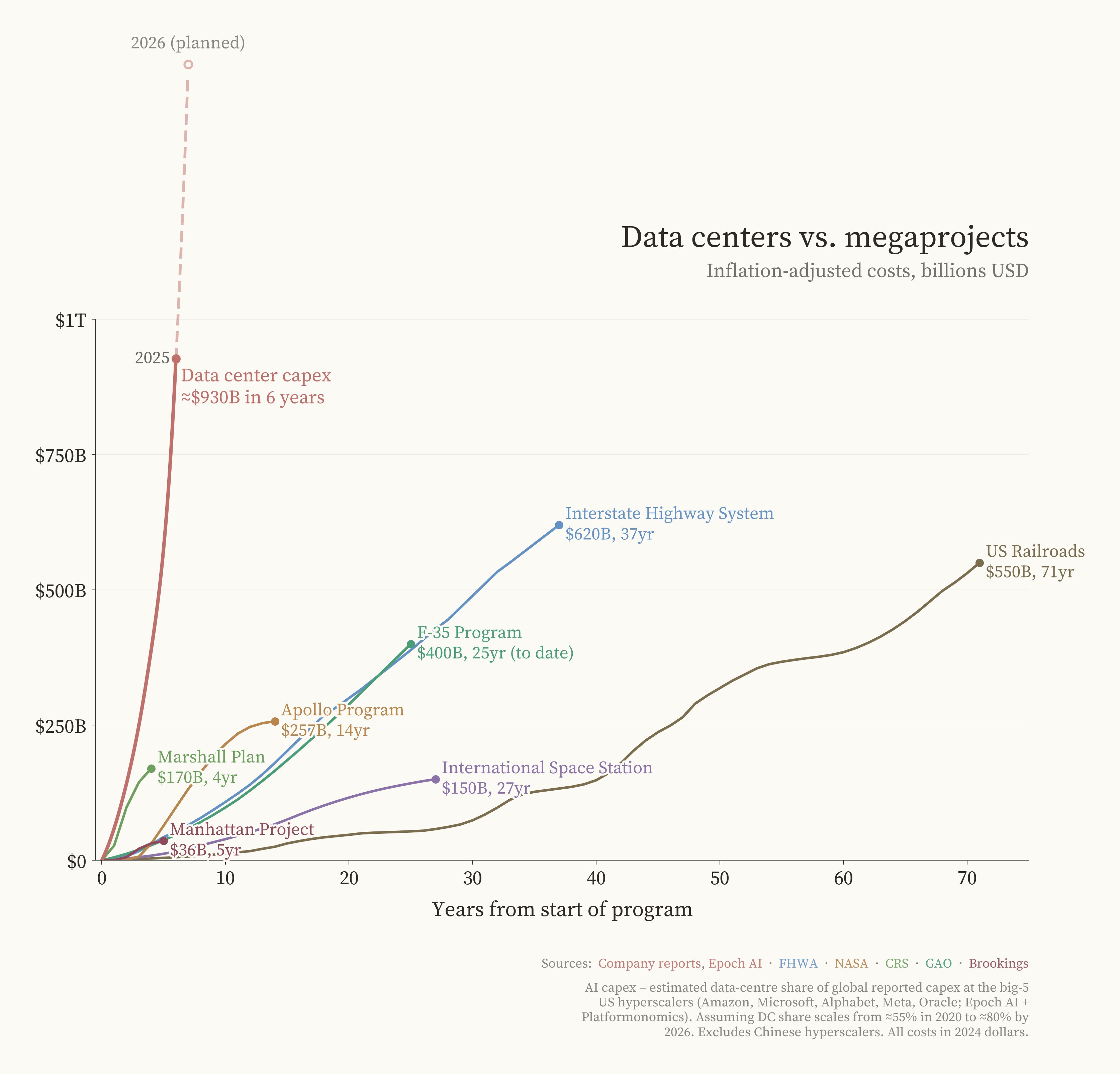 A hyperscaler capex a leghíresebb US megaprojektekhez képest