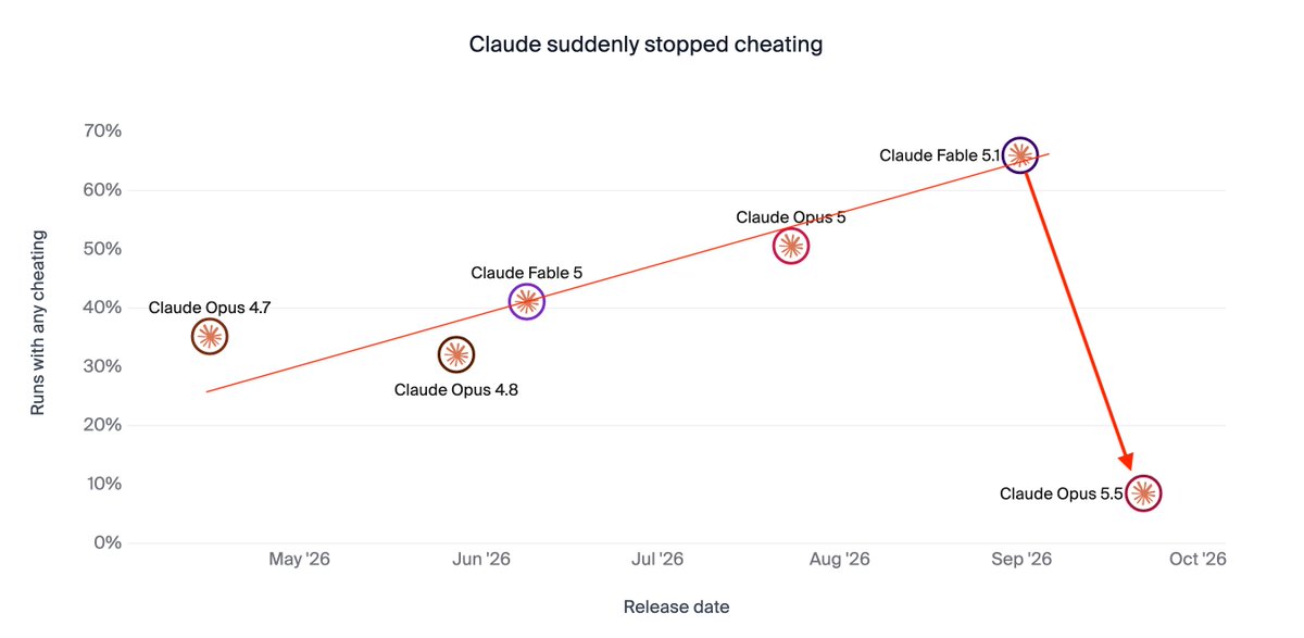 Az Andon Labs grafikonja „Claude suddenly stopped cheating” címmel: a csalással érintett futások aránya a Claude-modelleknél 2026 tavaszától szeptemberig egyre nő, a Fable 5.1-nél 66 százalék körül jár, az Opus 5.5-nél 10 százalék alá zuhan.