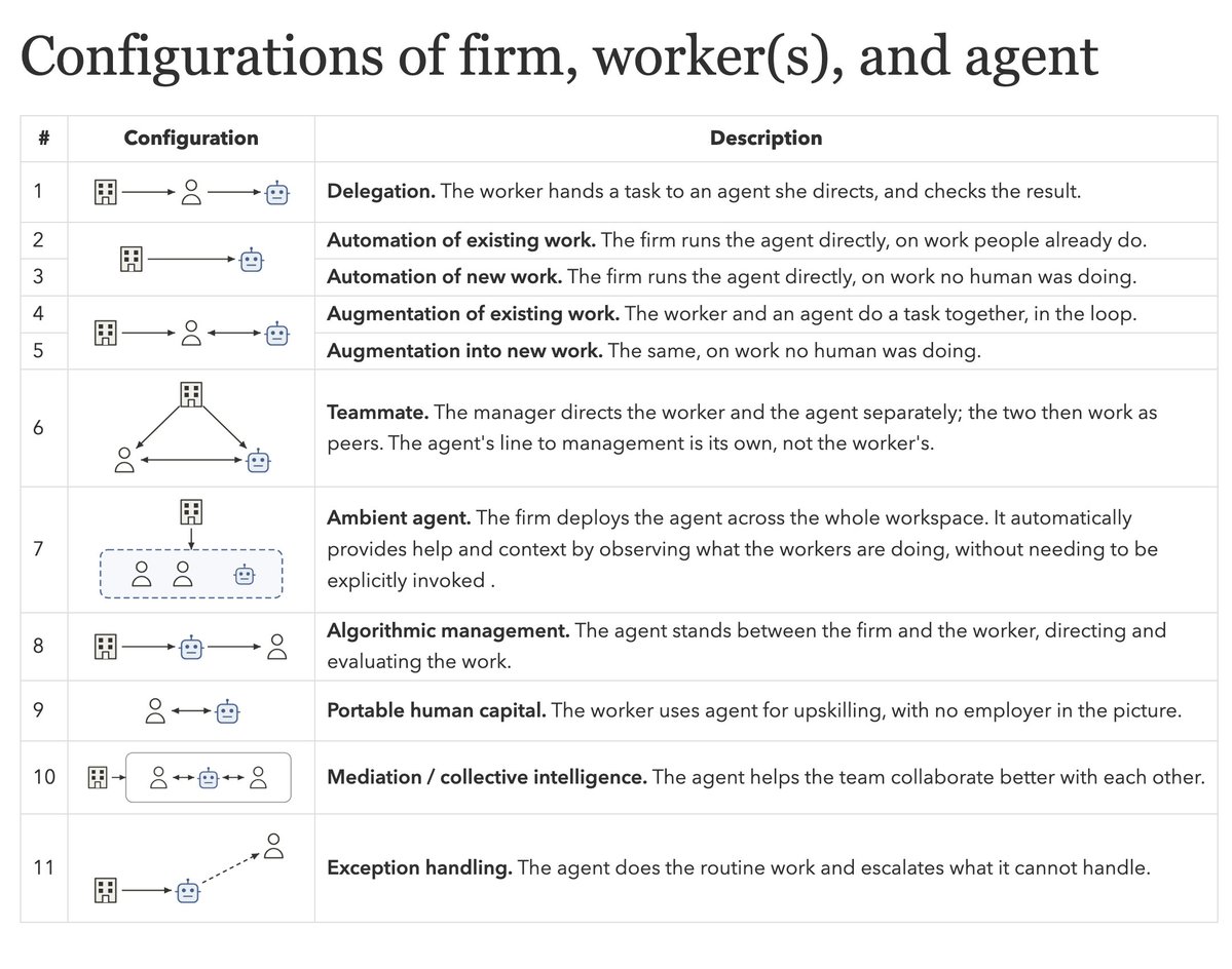Narayanan táblázata: Configurations of firm, worker(s), and agent. 11 felállás kis ikonos ábrákkal a delegálástól az automatizáláson, az augmentáción, a csapattárs- és ambient-agent modellen át az algoritmikus menedzsmentig, a hordozható humán tőkéig és a kivétel-kezelésig.